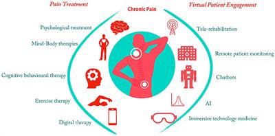 Frontiers | Chronic Pain Treatment And Digital Health Era-An Opinion